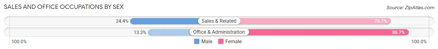 Sales and Office Occupations by Sex in Boulder Creek