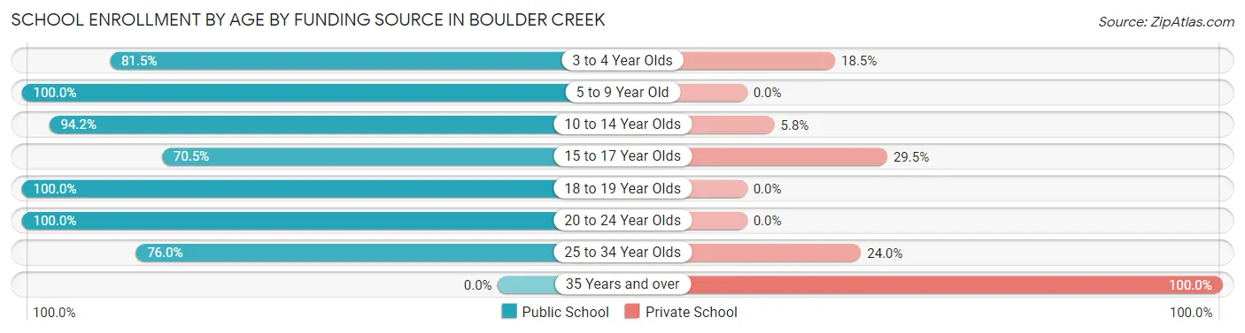 School Enrollment by Age by Funding Source in Boulder Creek