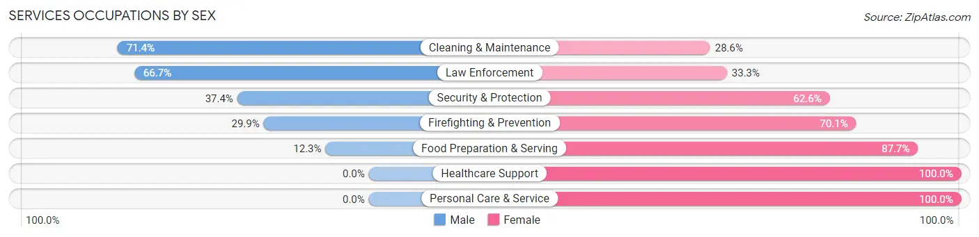 Services Occupations by Sex in Boulder Creek