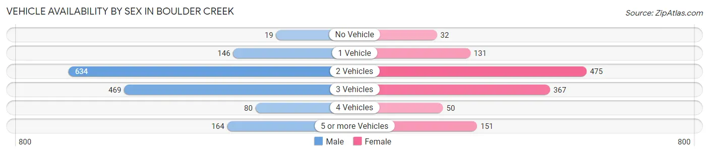 Vehicle Availability by Sex in Boulder Creek