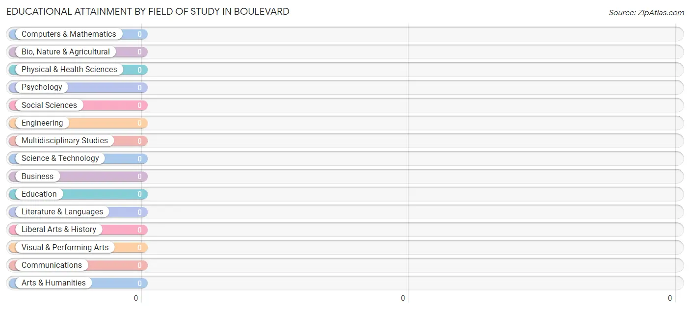 Educational Attainment by Field of Study in Boulevard