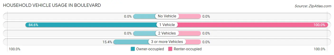 Household Vehicle Usage in Boulevard