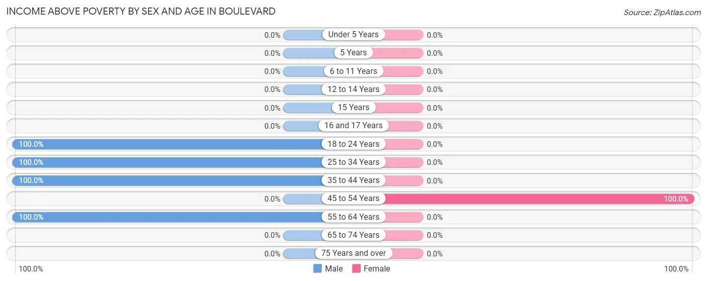 Income Above Poverty by Sex and Age in Boulevard
