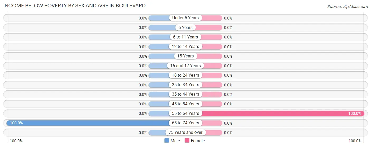 Income Below Poverty by Sex and Age in Boulevard