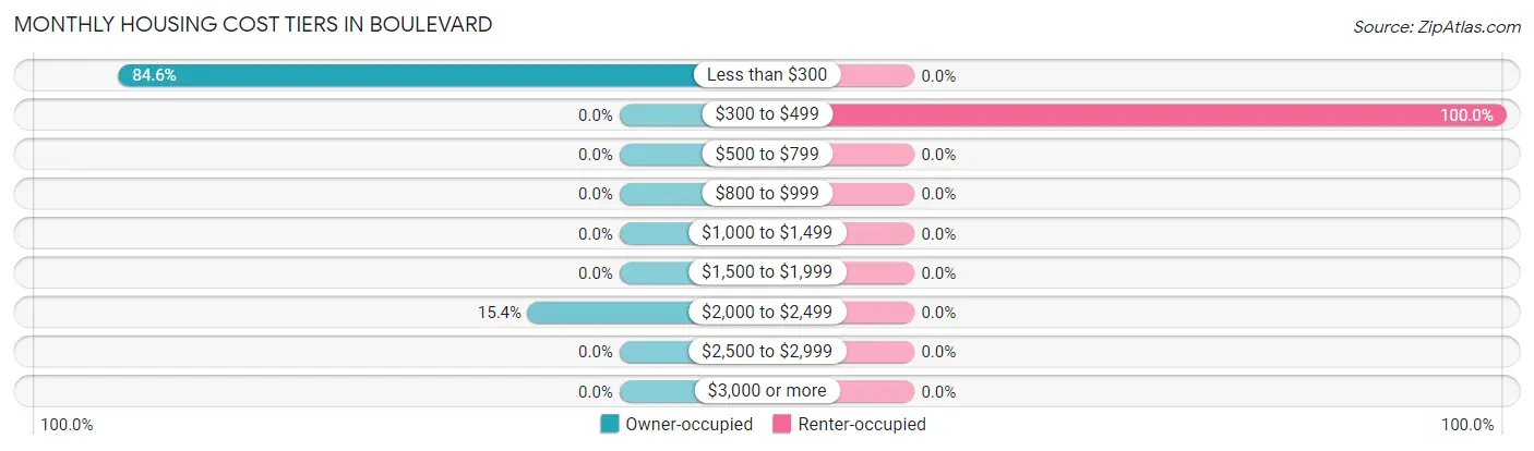 Monthly Housing Cost Tiers in Boulevard