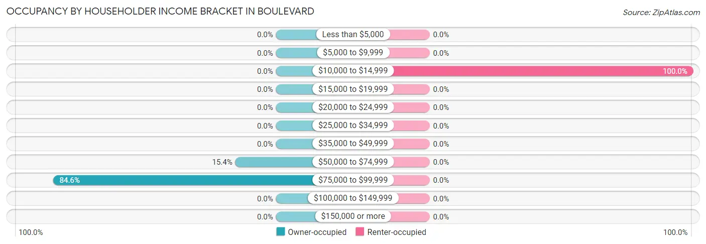 Occupancy by Householder Income Bracket in Boulevard