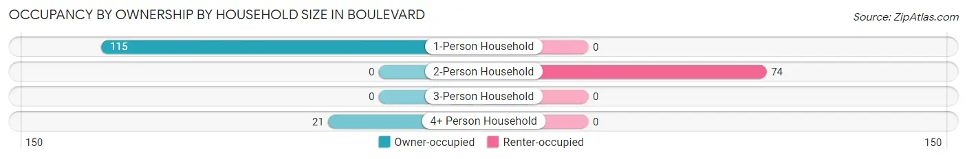 Occupancy by Ownership by Household Size in Boulevard