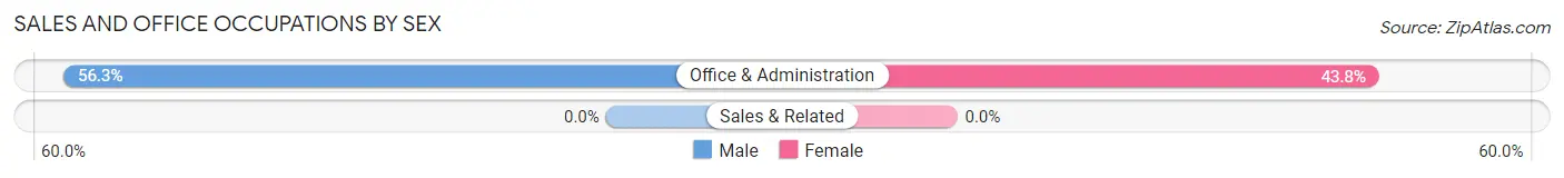 Sales and Office Occupations by Sex in Boulevard