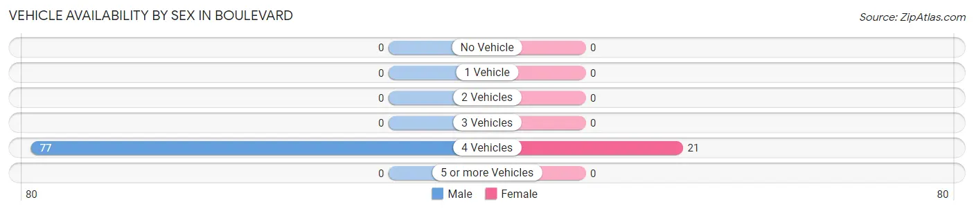 Vehicle Availability by Sex in Boulevard