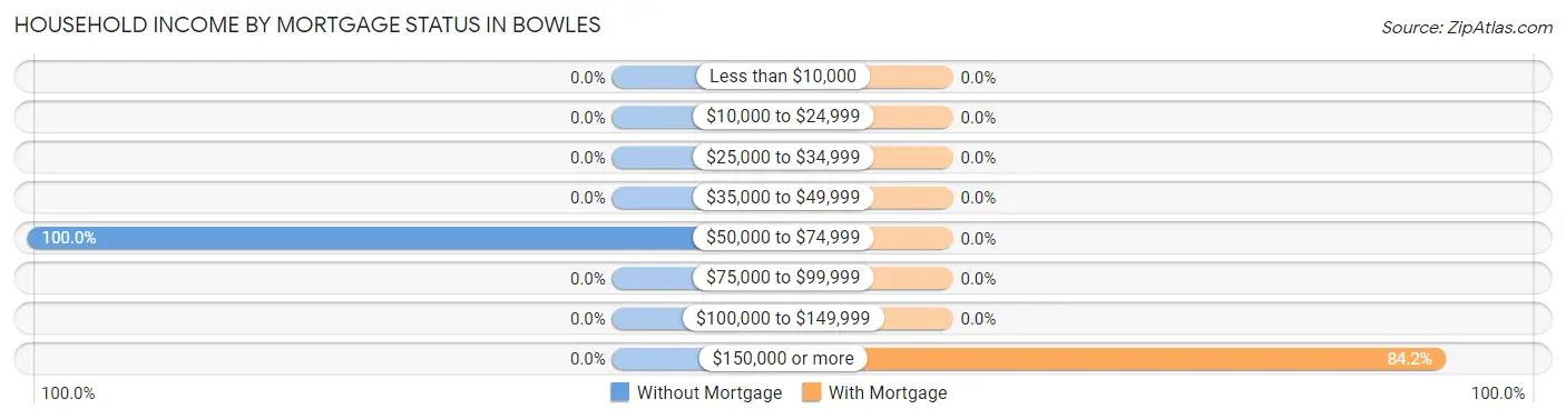 Household Income by Mortgage Status in Bowles