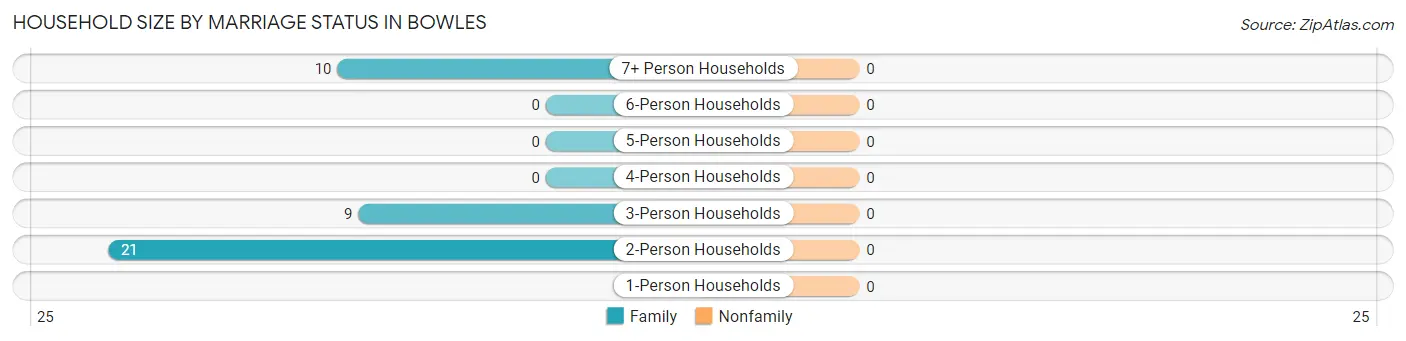 Household Size by Marriage Status in Bowles