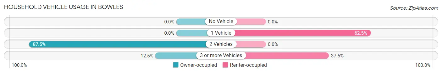 Household Vehicle Usage in Bowles