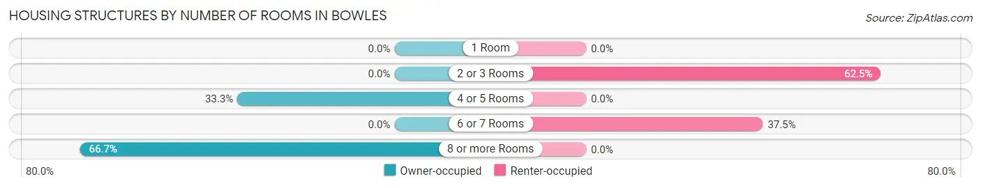 Housing Structures by Number of Rooms in Bowles