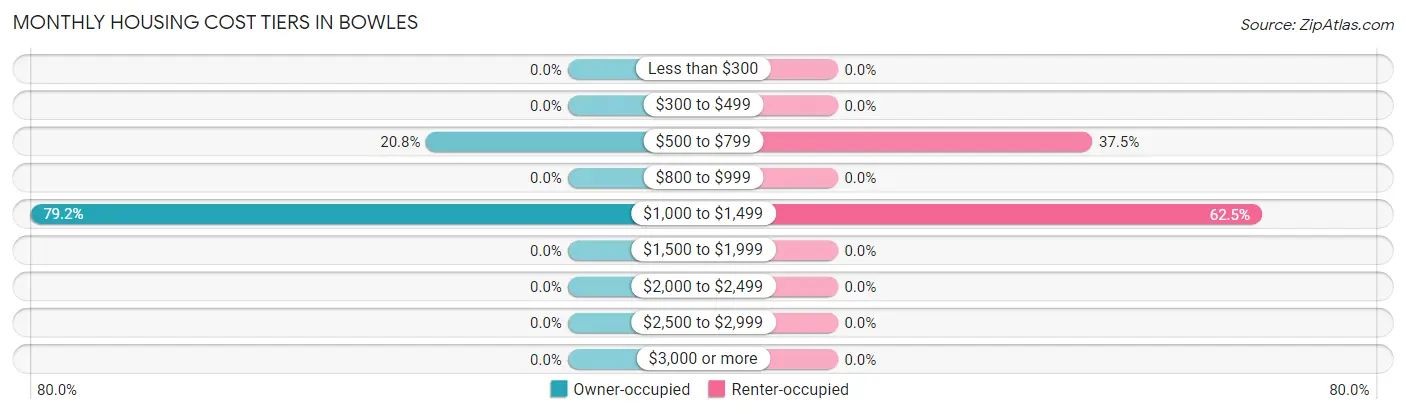 Monthly Housing Cost Tiers in Bowles