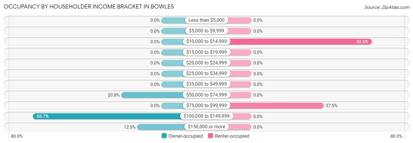 Occupancy by Householder Income Bracket in Bowles