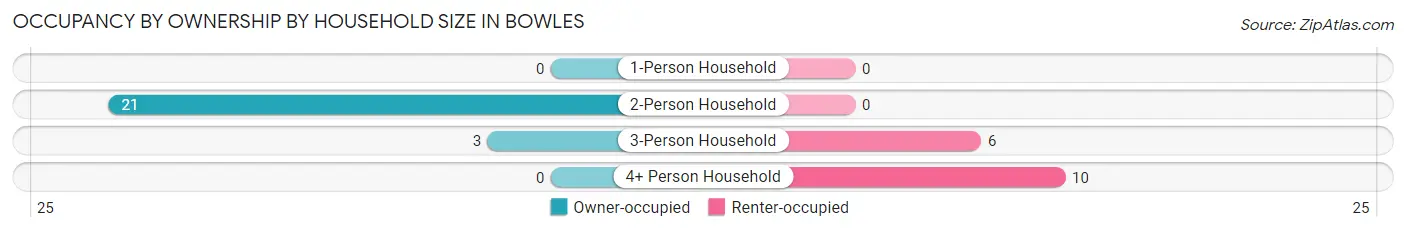 Occupancy by Ownership by Household Size in Bowles