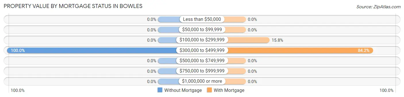 Property Value by Mortgage Status in Bowles