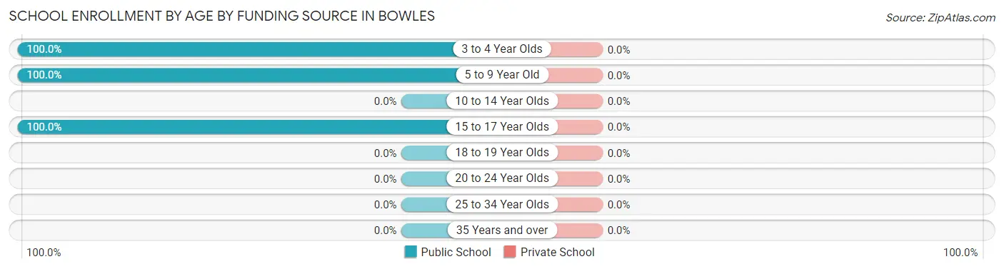 School Enrollment by Age by Funding Source in Bowles