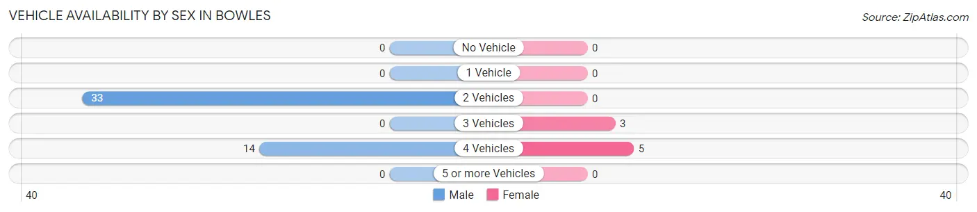 Vehicle Availability by Sex in Bowles