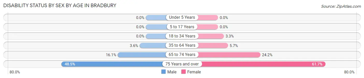 Disability Status by Sex by Age in Bradbury