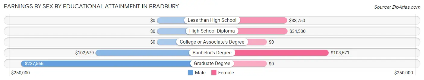 Earnings by Sex by Educational Attainment in Bradbury