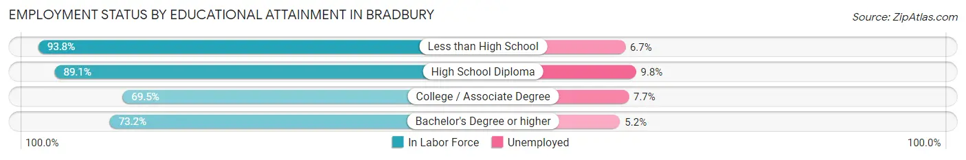 Employment Status by Educational Attainment in Bradbury