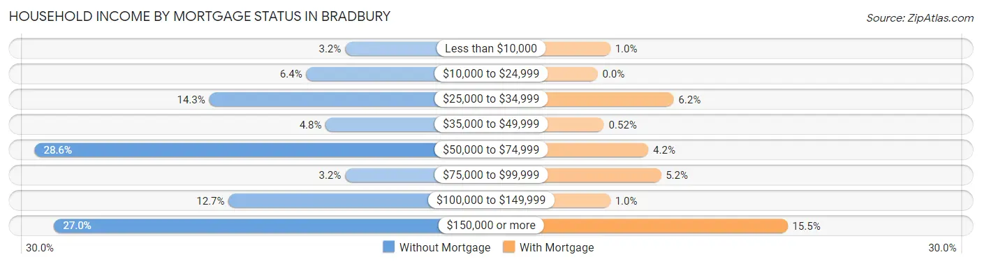 Household Income by Mortgage Status in Bradbury