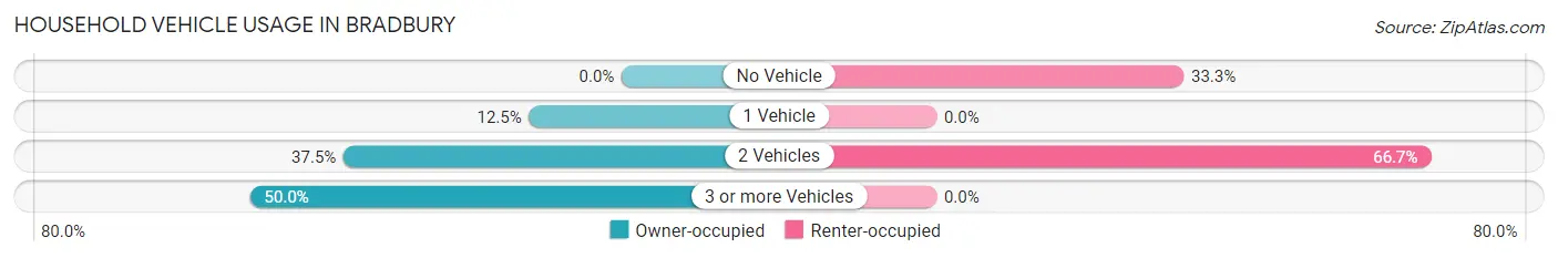Household Vehicle Usage in Bradbury