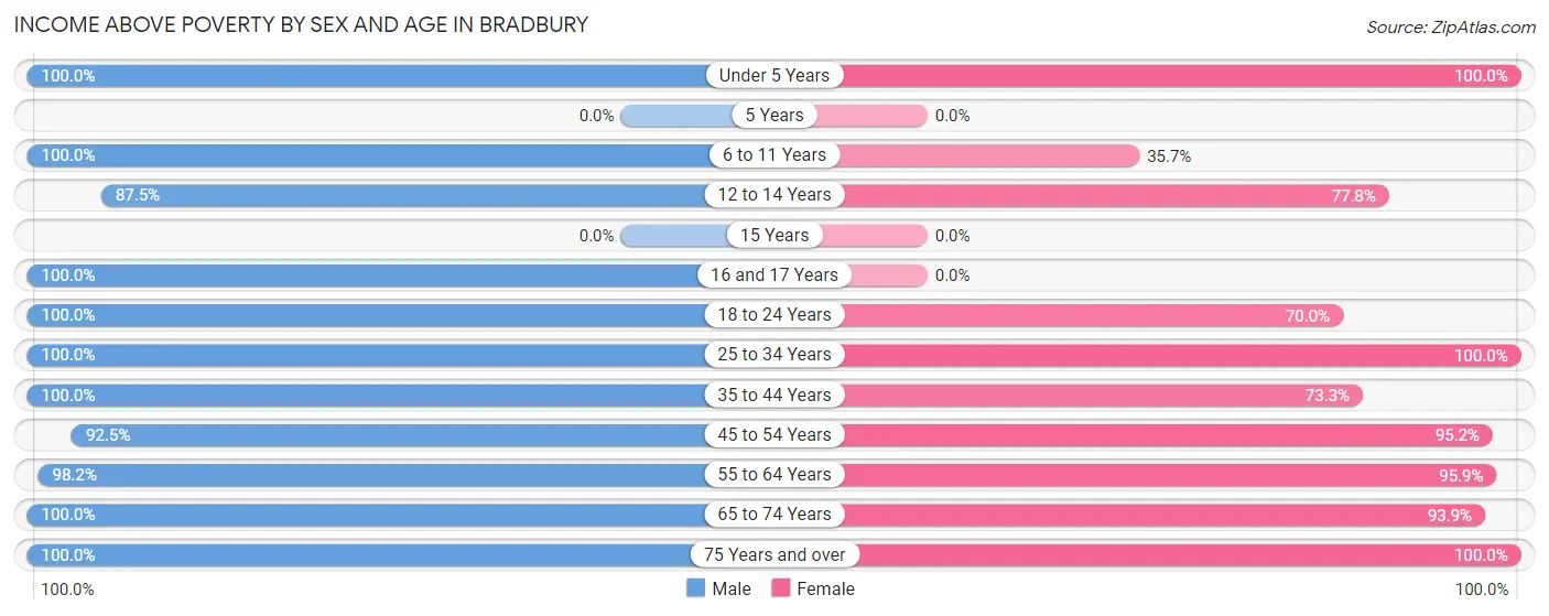 Income Above Poverty by Sex and Age in Bradbury