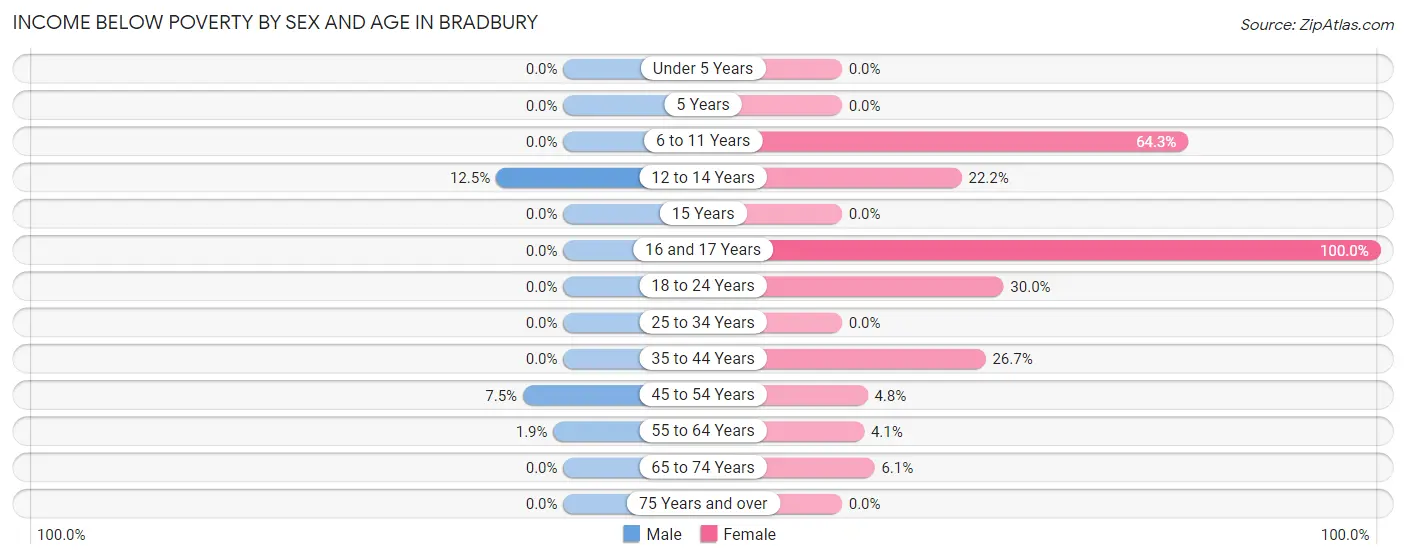 Income Below Poverty by Sex and Age in Bradbury