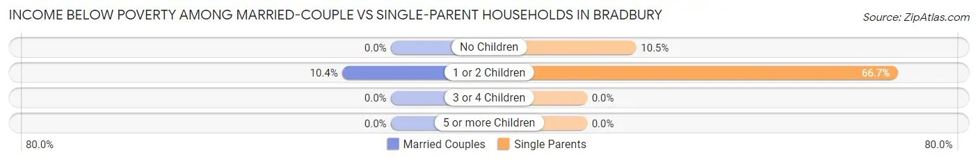 Income Below Poverty Among Married-Couple vs Single-Parent Households in Bradbury