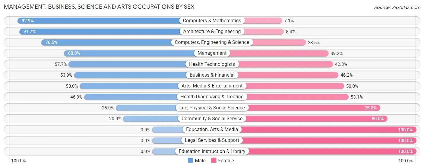 Management, Business, Science and Arts Occupations by Sex in Bradbury