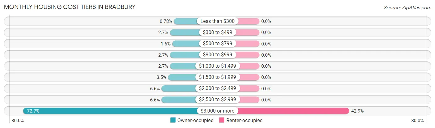Monthly Housing Cost Tiers in Bradbury