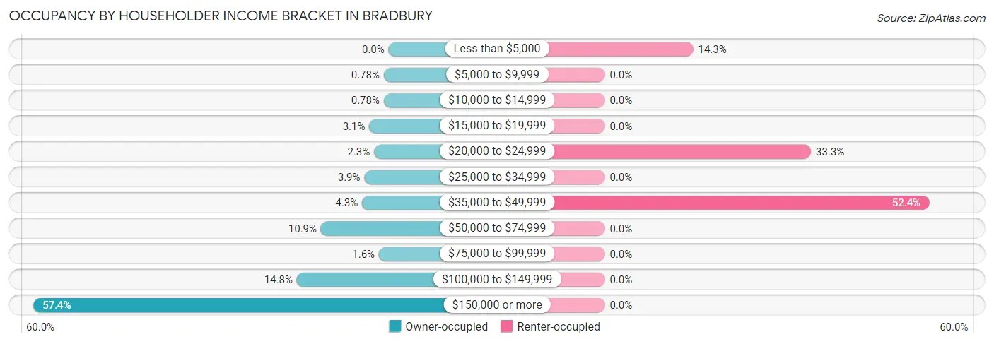 Occupancy by Householder Income Bracket in Bradbury