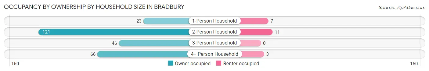 Occupancy by Ownership by Household Size in Bradbury