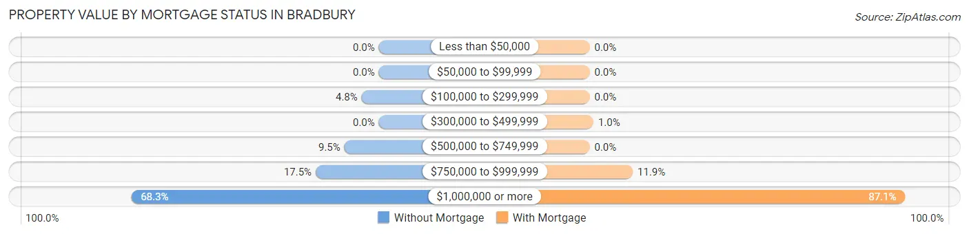 Property Value by Mortgage Status in Bradbury