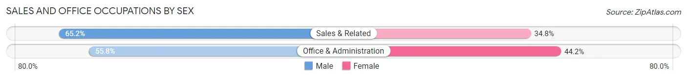 Sales and Office Occupations by Sex in Bradbury
