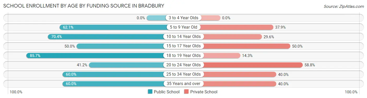 School Enrollment by Age by Funding Source in Bradbury
