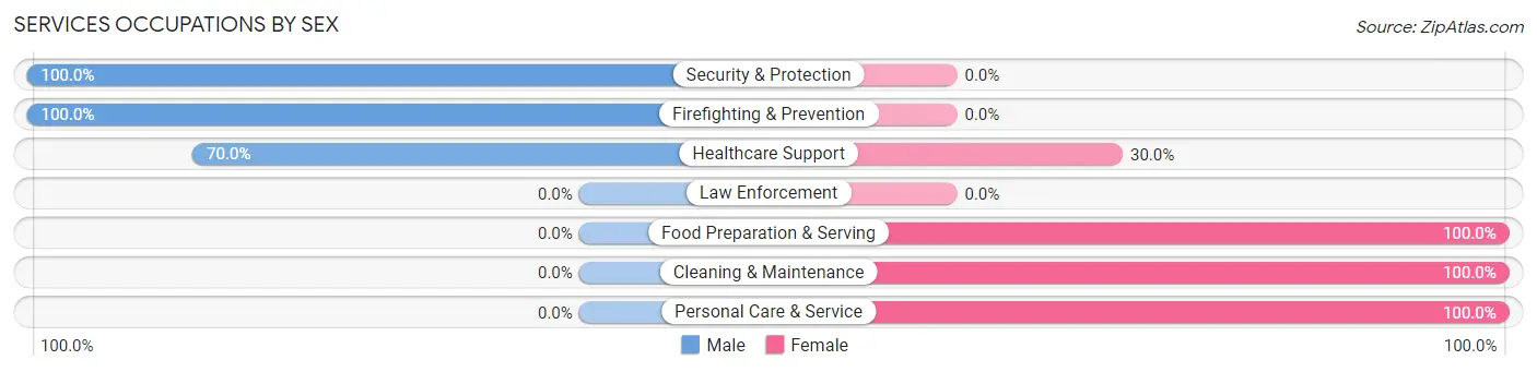 Services Occupations by Sex in Bradbury