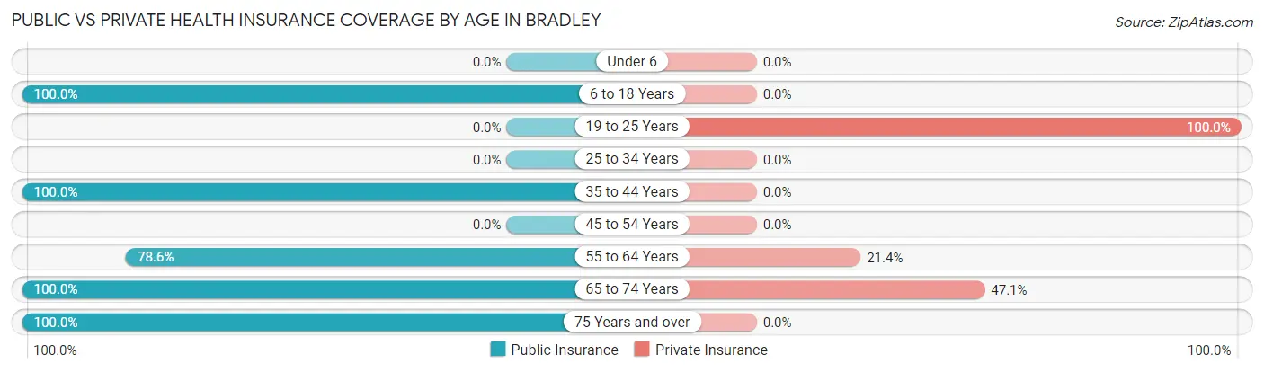 Public vs Private Health Insurance Coverage by Age in Bradley