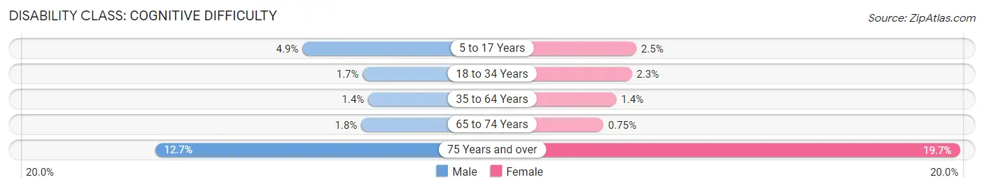 Disability in Brea: <span>Cognitive Difficulty</span>