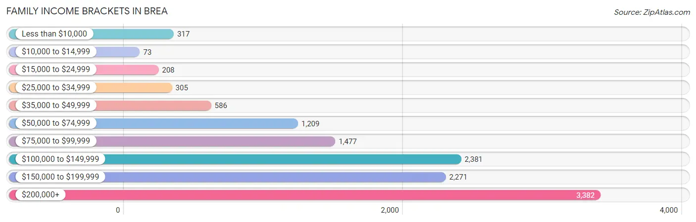 Family Income Brackets in Brea