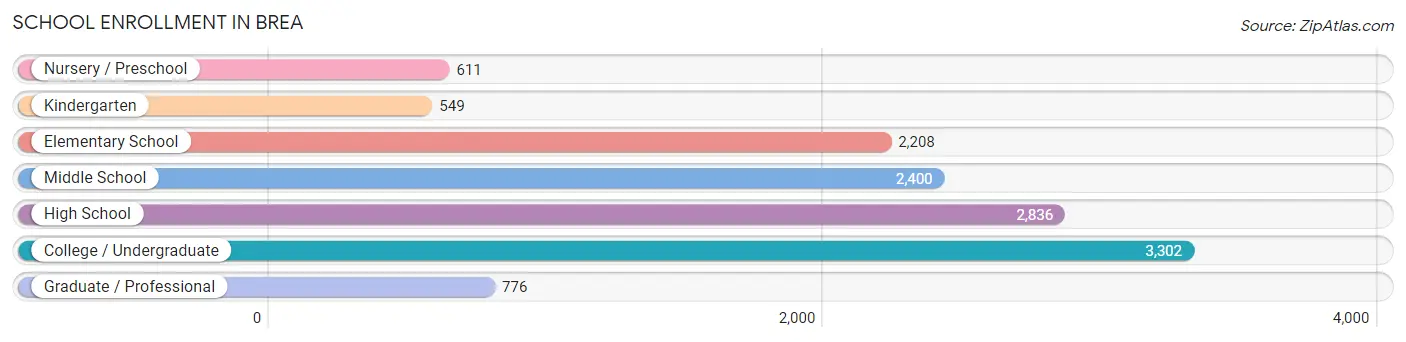 School Enrollment in Brea