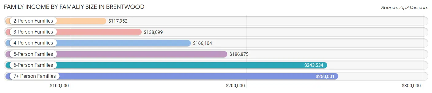 Family Income by Famaliy Size in Brentwood