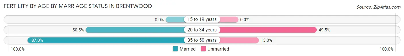 Female Fertility by Age by Marriage Status in Brentwood