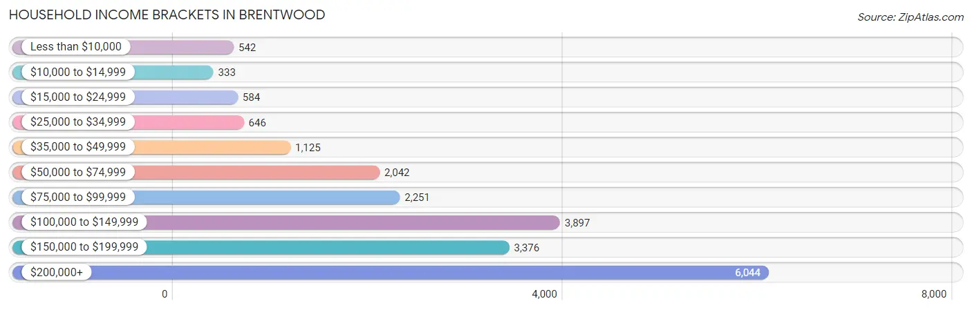 Household Income Brackets in Brentwood