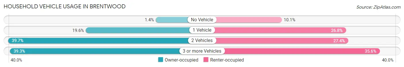 Household Vehicle Usage in Brentwood