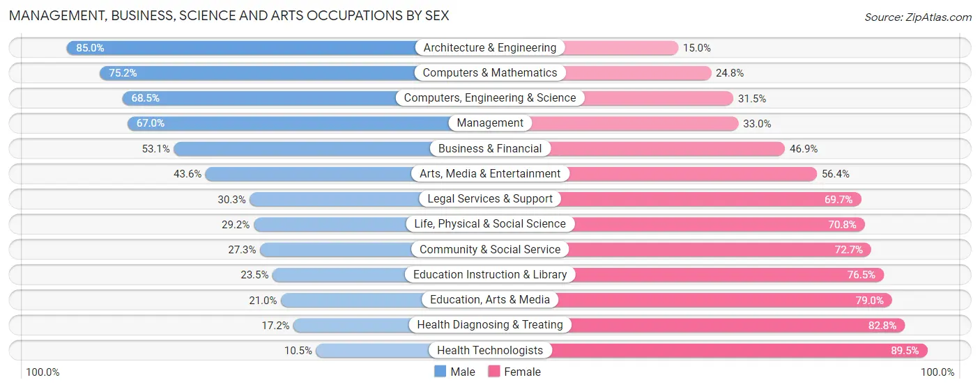 Management, Business, Science and Arts Occupations by Sex in Brentwood