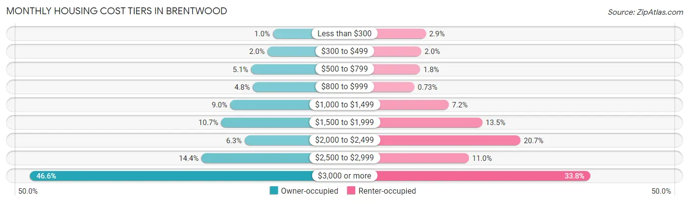 Monthly Housing Cost Tiers in Brentwood