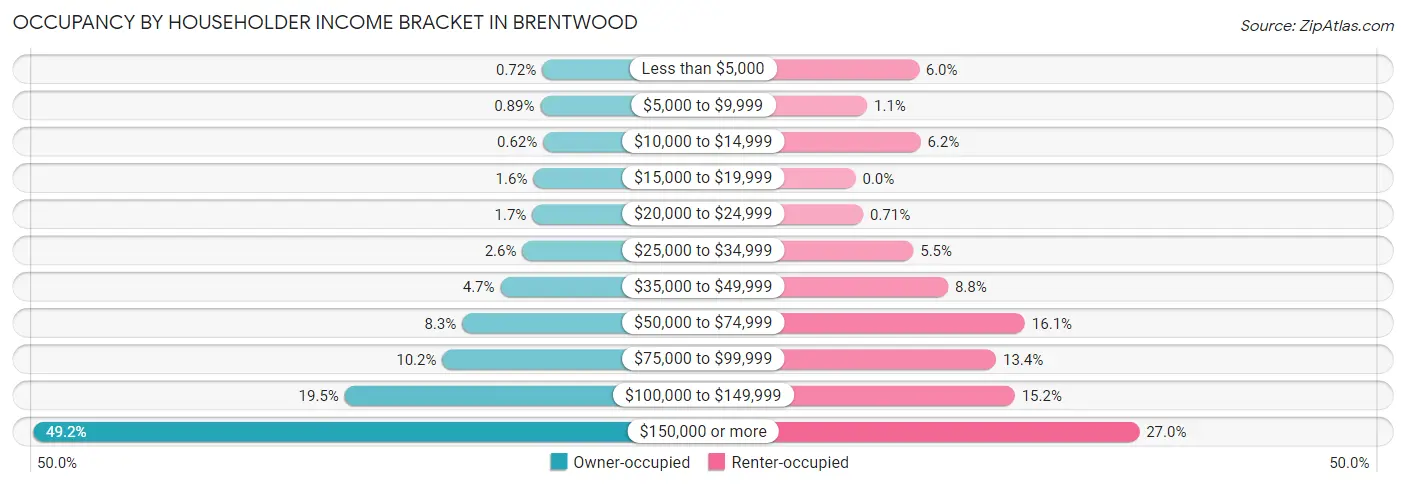 Occupancy by Householder Income Bracket in Brentwood